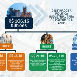 Política de neoindustrialização prevê R$106 bi para o setor