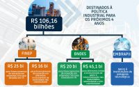 Política de neoindustrialização prevê R$106 bi para o setor