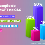 IEG: 7% dos CSCs já utilizam ChatGPT e 50% pretendem usar