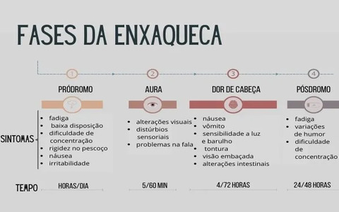 Poucas doenças são tão incapacitantes quanto a enxaqueca (Infográfico: Brasil Escola)