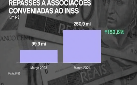 Em 2024 houve um aumento nos ganhos das associações (Foto: Reprodução/Globo) Em 2024 houve um aumento nos ganhos das associações (Foto: Reprodução/Globo)